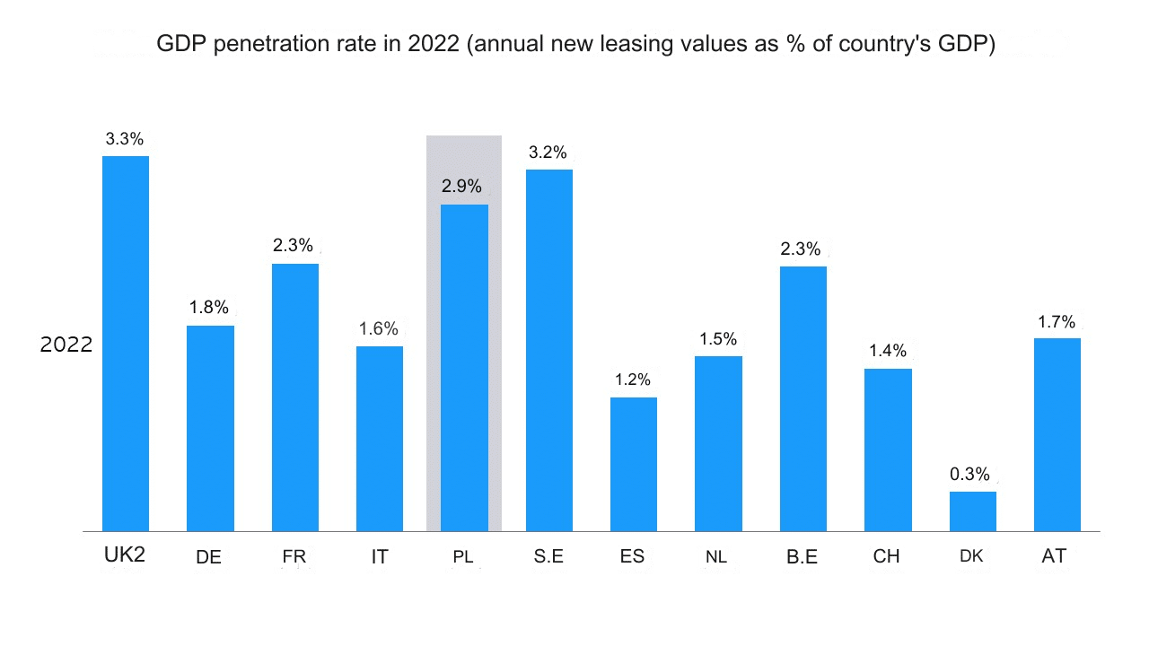 Poland Among the Top 5 European Leasing Markets and the EU's Fastest-Growing 2 POLAND IS THE FIFTH-LARGEST LEASING MARKET IN EUROPE AND THE FASTEST-GROWING IN THE EUROPEAN UNION