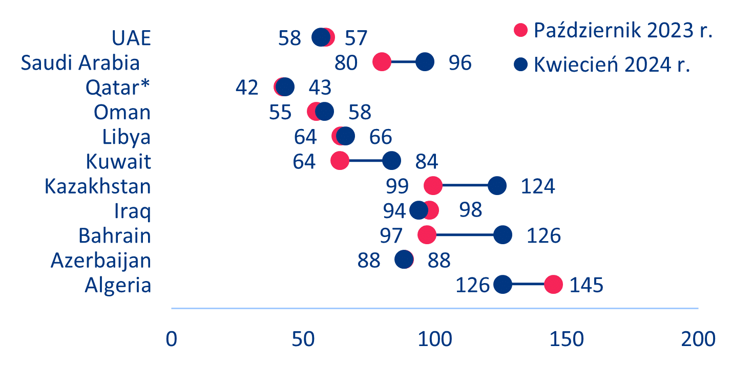CHART 1: ESTIMATED FISCAL BREAKEVEN PRICE (USD/BBL)