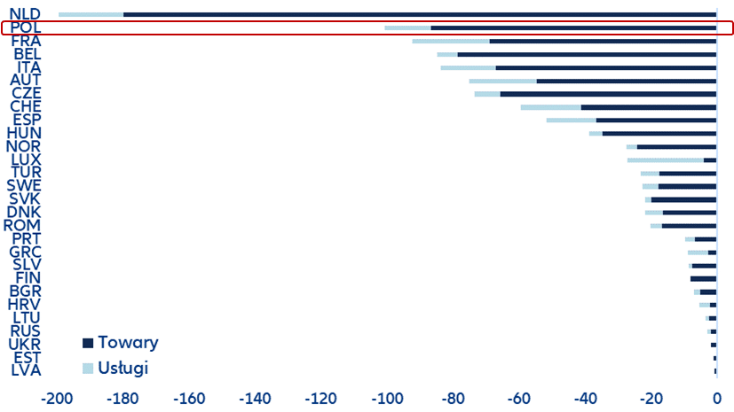 Controls on German borders and their impact on the economy 3 RISK FOR GERMAN IMPORTS PER YEAR IN CONNECTION WITH ADDITIONAL BORDER CONTROLS, IN MILLIONS OF EUR