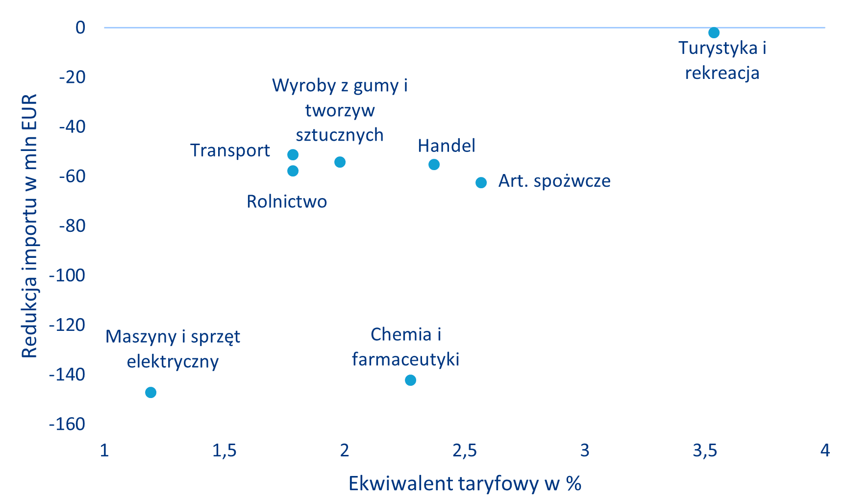 Controls on German borders and their impact on the economy 4 THREATENED GERMAN IMPORTS (IN MILLION EUR) AND TRADE COSTS (IN %) BY SECTORS IN CONNECTION WITH ADDITIONAL BORDER CONTROLS