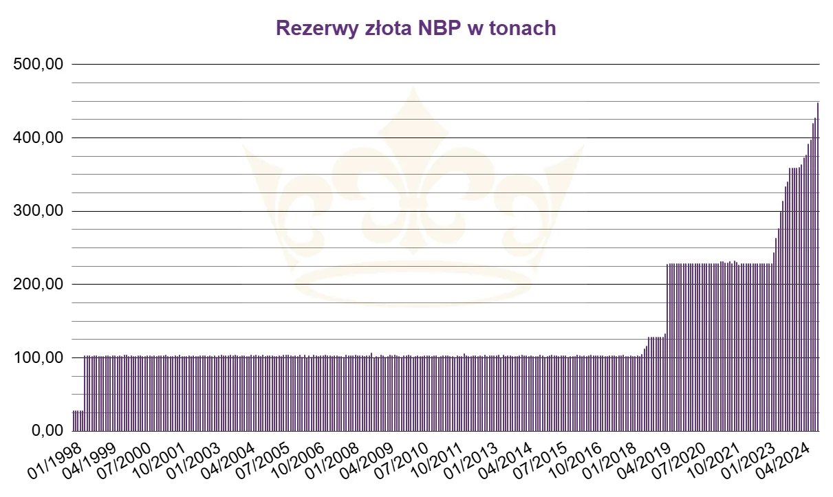 NBP Achieves Record Gold Purchases and Historic Advancement to 12th Place in the Global Gold Reserves Ranking 4 NBP GOLD RESERVES